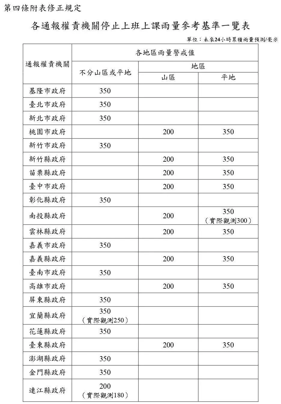 各縣市停班停課雨量參考基準。(圖/翻攝自人事行政總處)