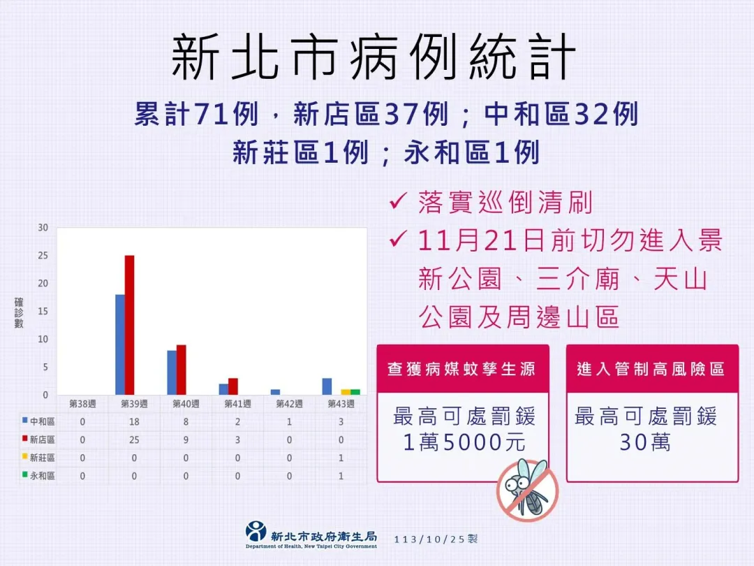 新北市新增3例本土登革熱病例,2男1女,75至81歲,中和區2例、永和區1例,發病日介於10月12日至10月20日。(圖/新北市衛生局提供)