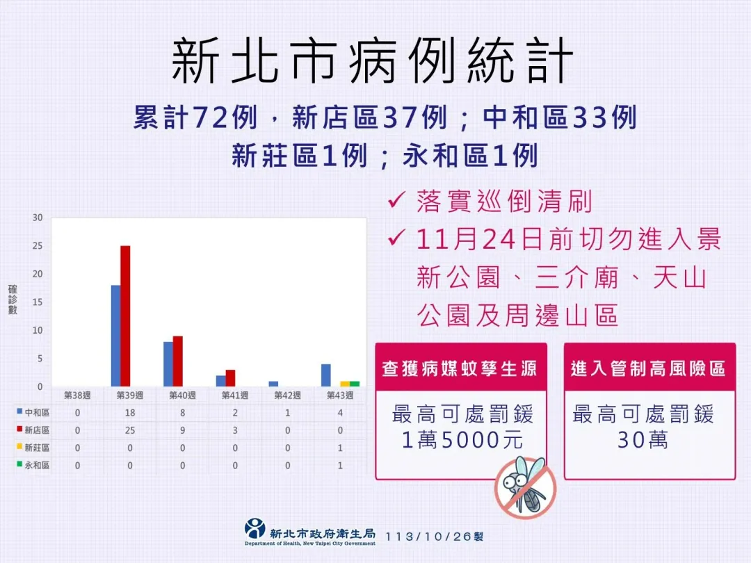 截至10月25日新北累計72例本土登革熱病例。(圖/新北市衛生局提供)