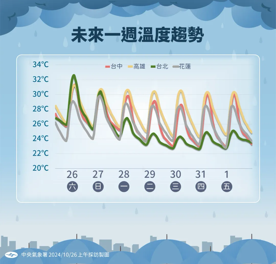 下週起北部溫度明顯降低。（圖／中央氣象署提供）