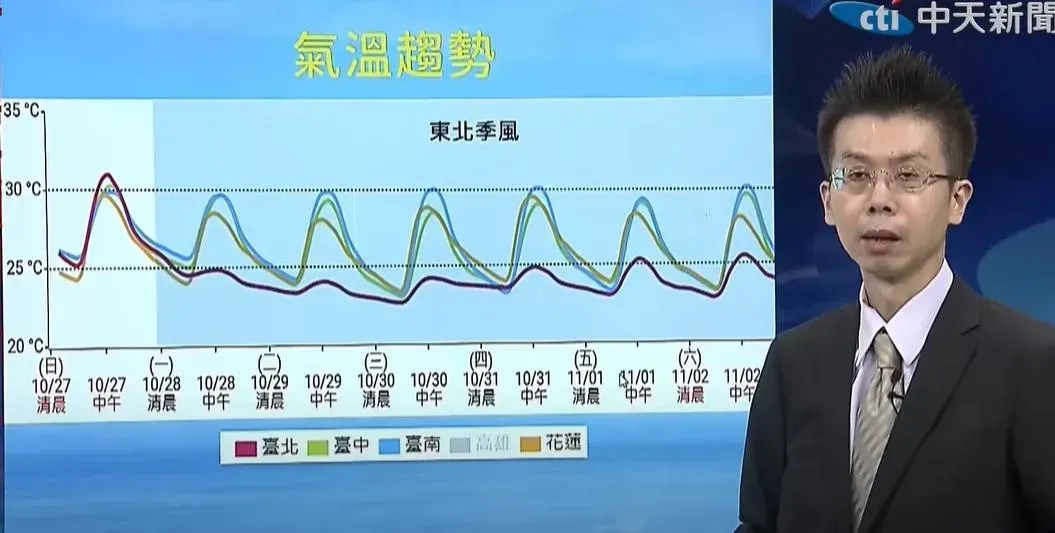 未來一週氣溫趨勢。(圖/氣象署直播)