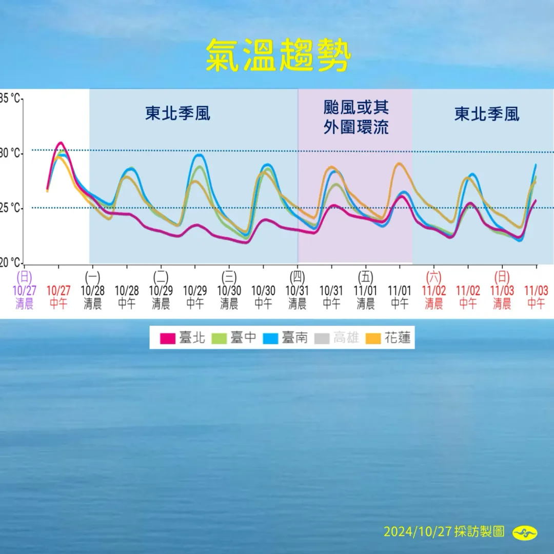 東北季風下週增強,北部前半週有感降溫,全台最低溫跌到21度。(圖/中央氣象署提供)