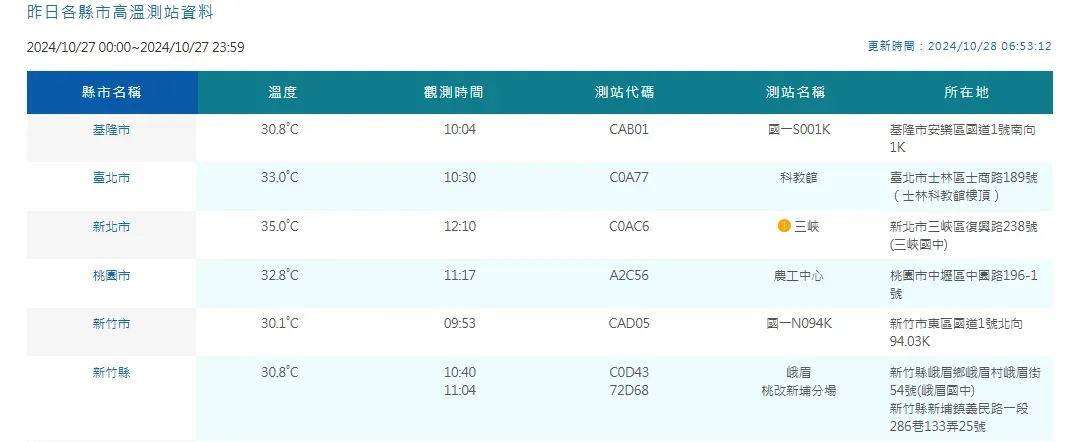 昨(27日)台北市高溫來到33度、新北市也有35度的高溫。（圖／翻攝自中央氣象署）