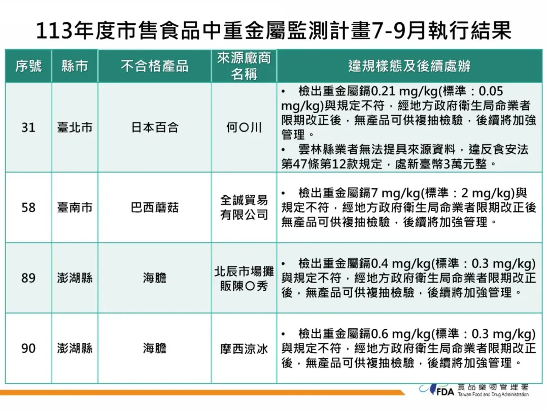 食品中所含重金屬可能源自天然存在或是受人類工業活動污染所致，對於人體健康可能造成的危害程度不一。（圖／食藥署提供）