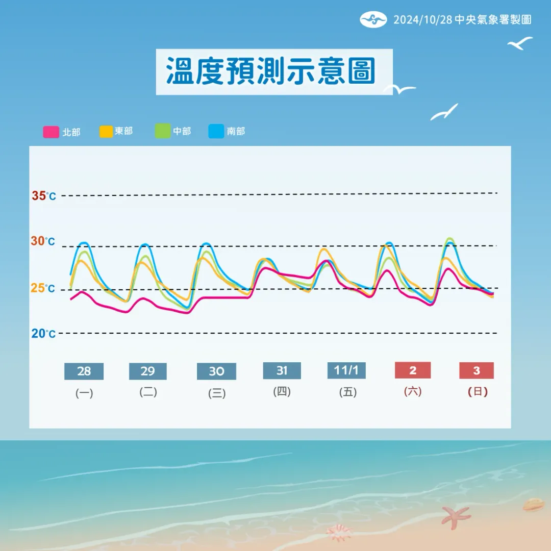 康芮颱風來臨前，北部會先迎來一波降溫。（圖／中央氣象署提供）