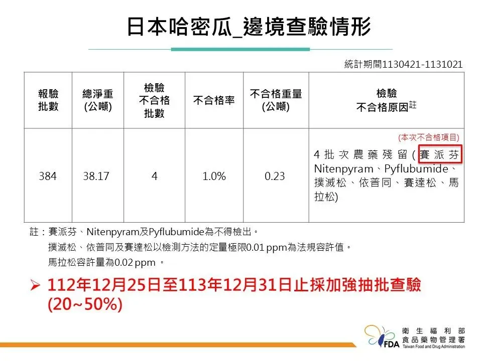 由「慕果生鮮水菓行」自日本輸入的「鮮蜜瓜」，在邊境被檢出殘留農藥賽派芬0.01ppm。（圖／食藥署提供）
