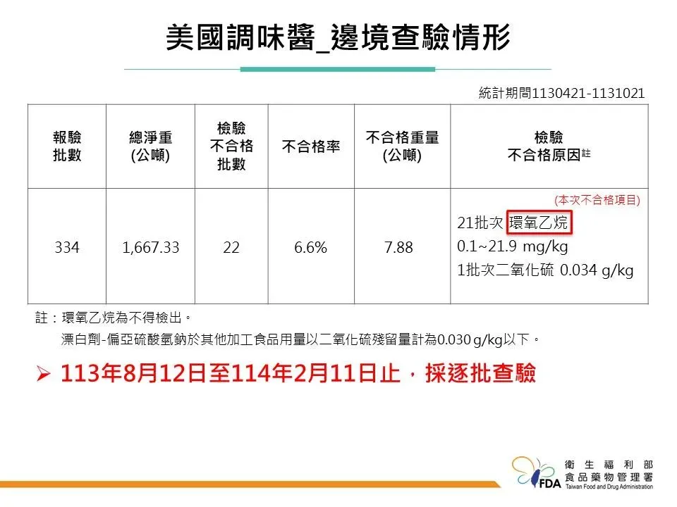 美國調味醬邊境查驗情形。（圖／食藥署提供）