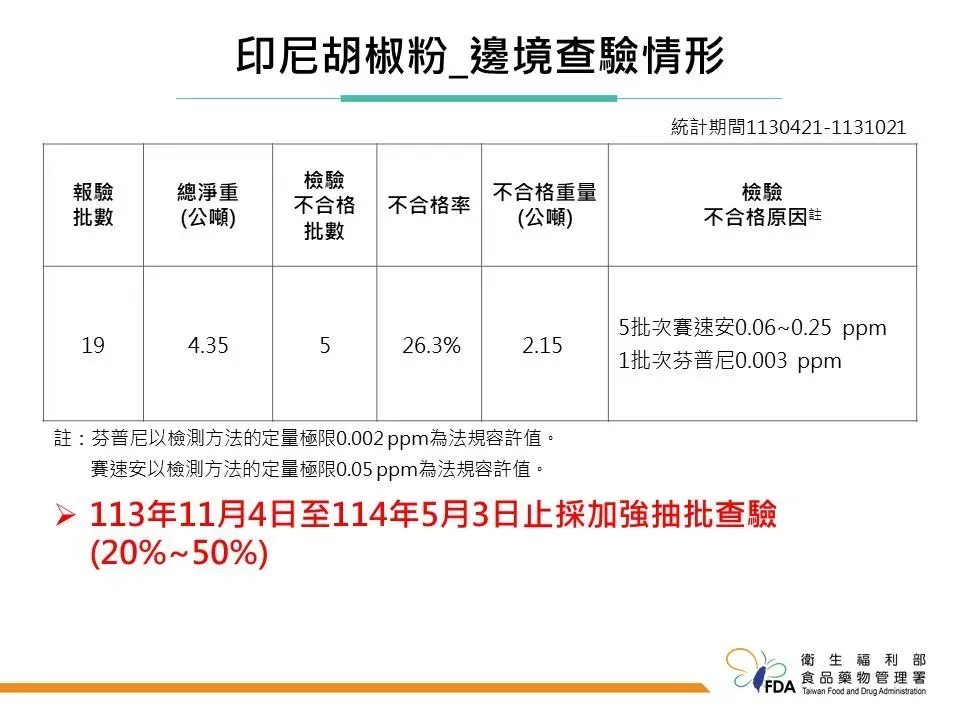 印尼胡椒粉邊境查驗情形。（圖／食藥署提供）