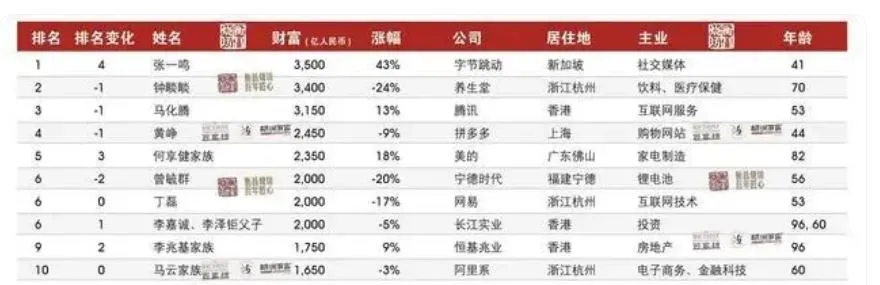 大陸胡潤百富榜榜單前10名。(圖/翻攝潮新聞)