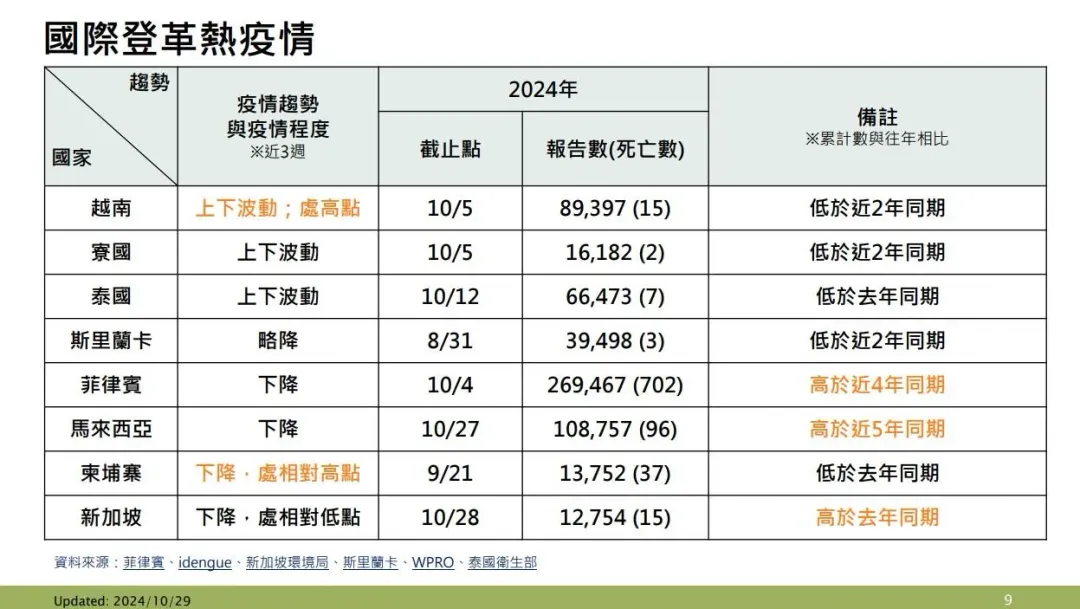 今年累計233例境外移入病例，感染地以東南亞國家為主。（圖／疾管署提供）