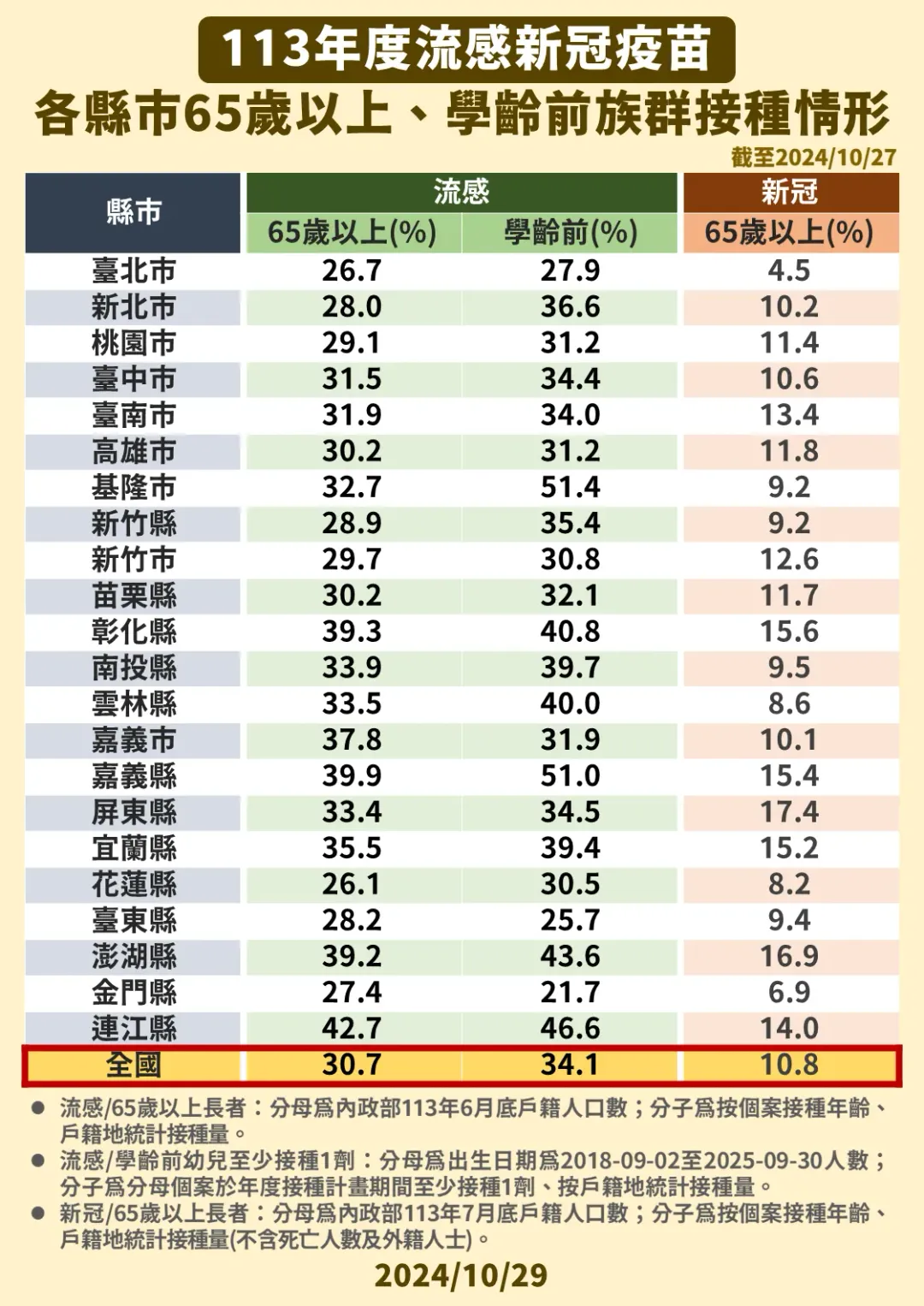 113年度流感、新冠疫苗各縣市65歲以上、學齡前族群接種情形。（圖／疾管署提供）