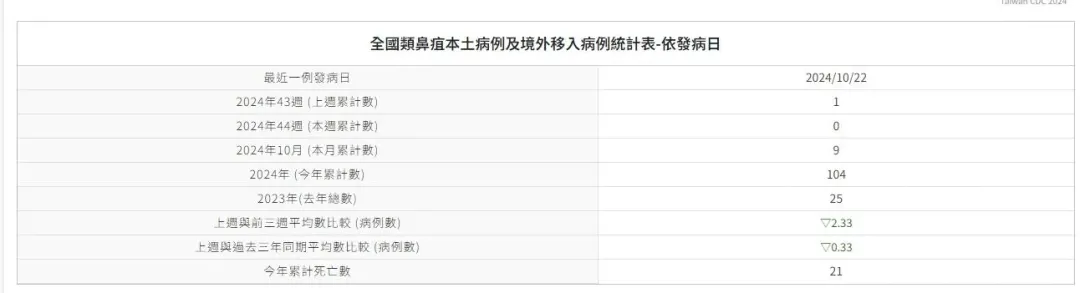 根據疾管署統計，今年截至10/29已累計104例感染者，其中有21例死亡。（圖／翻攝自疾管署官網）