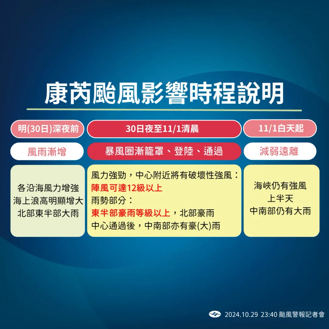 康芮將持續朝西北前進，預計明天就會接近台灣東南部近海，31日逐漸通過台灣地區，暴風圈將籠罩全台，11月1日白天逐漸遠離。（圖中央氣象署）