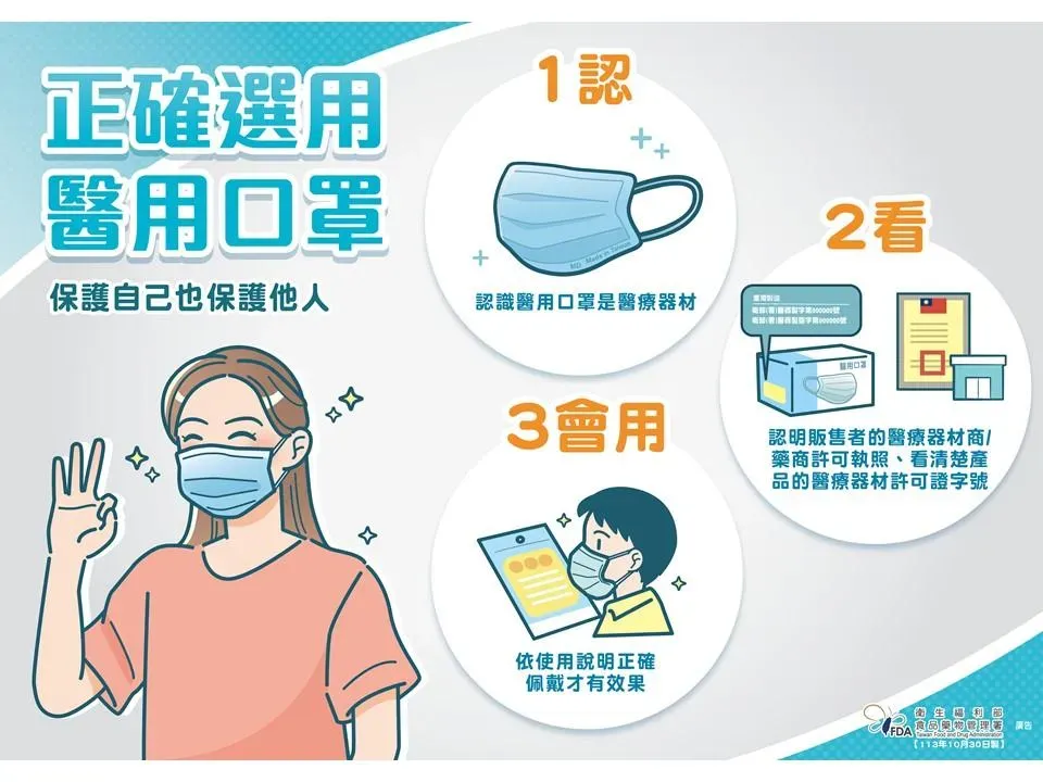 食藥署強調,消費者選用醫用口罩時應遵循一認、二看、三會用的原則。(圖/食藥署提供)