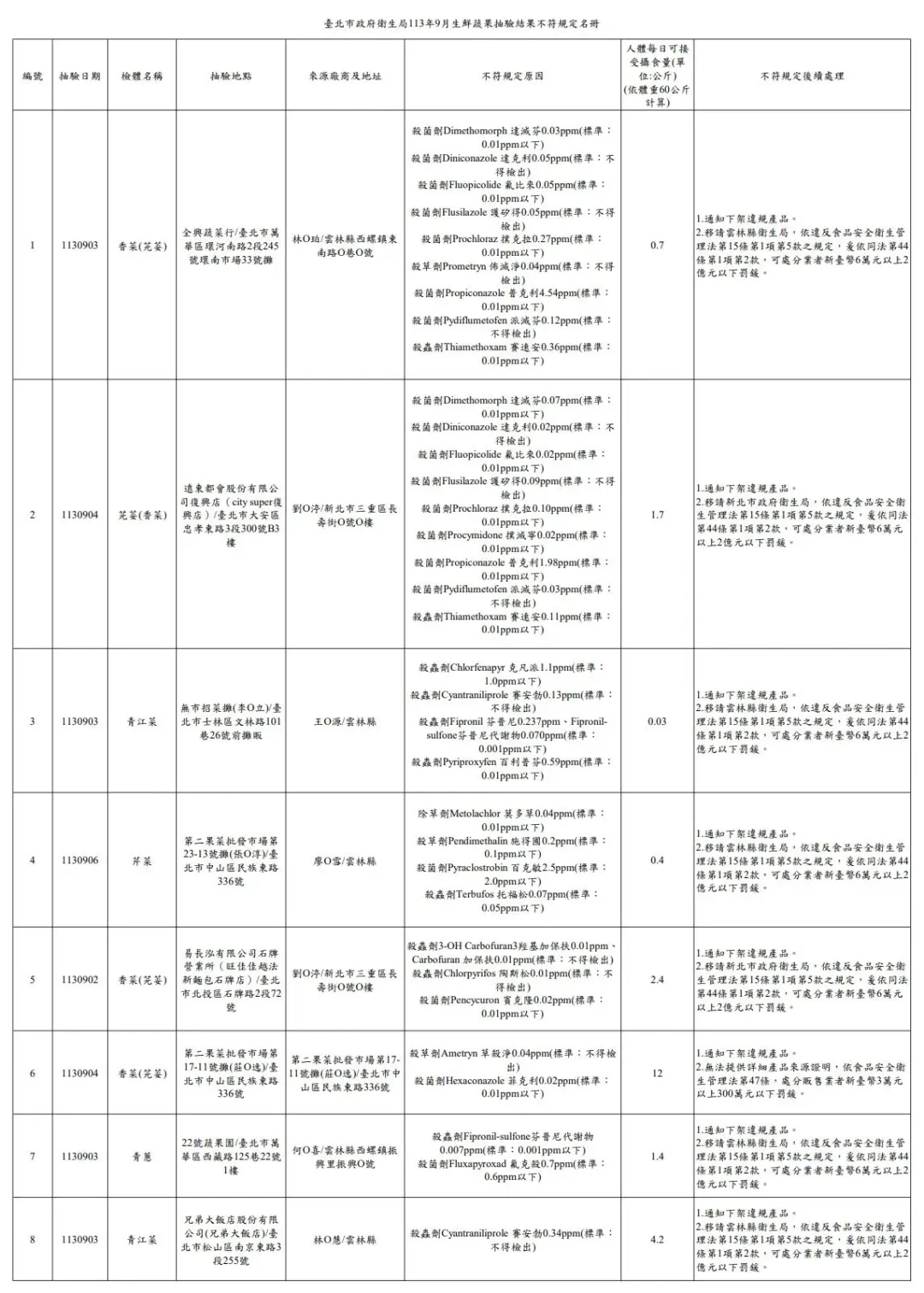 臺北市政府衛生局113年9月生鮮蔬果抽驗結果不符規定名冊。