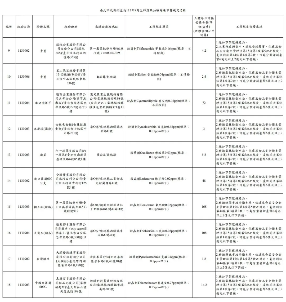 臺北市政府衛生局113年9月生鮮蔬果抽驗結果不符規定名冊。