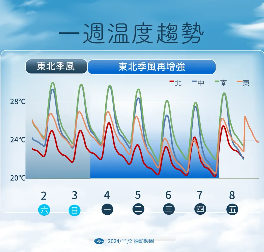 一周溫度趨勢。（圖／中央氣象署）