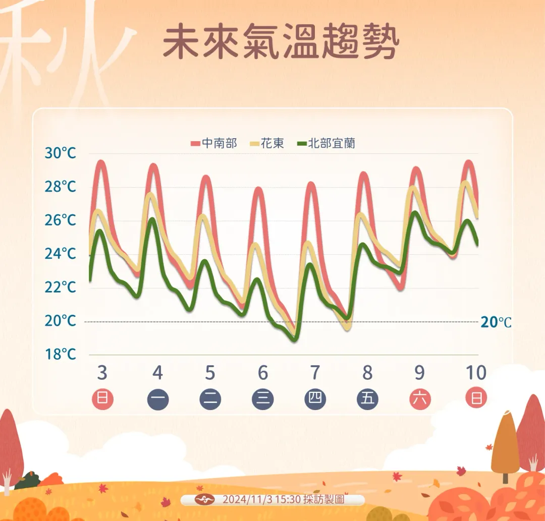 6日到7日期間，北部和宜蘭有感降溫，最低溫下探19度。（圖／中央氣象署提供）