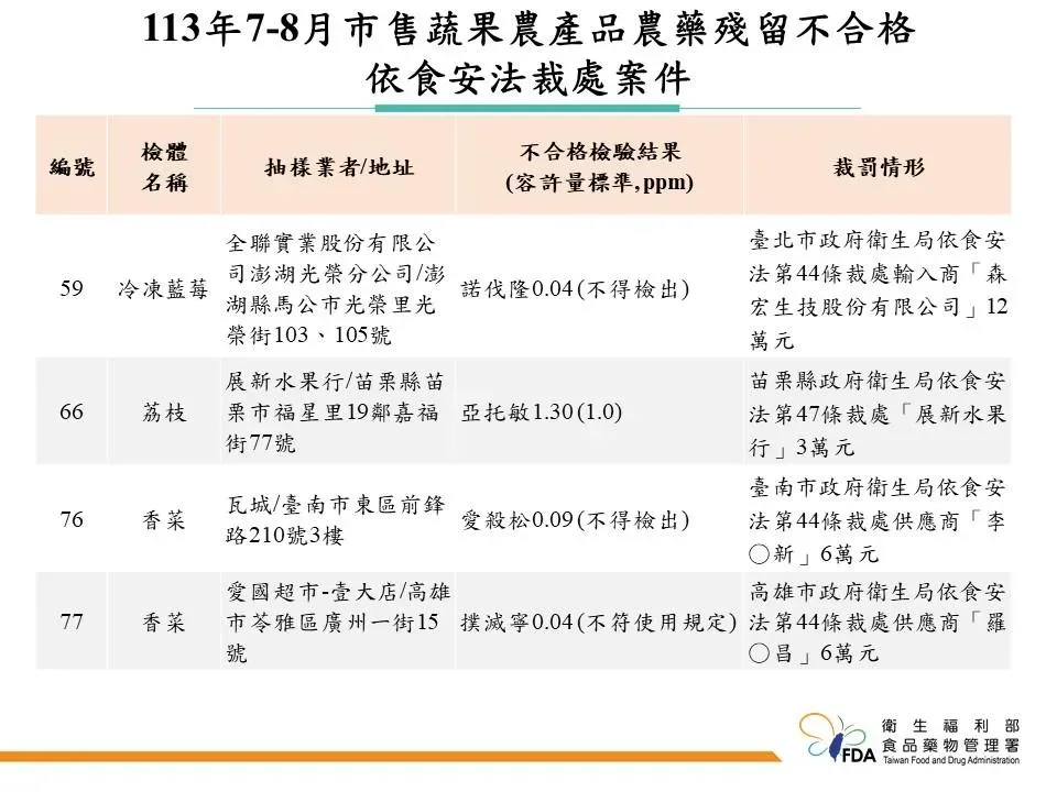 食藥署本次總計抽驗834件農產品進行農藥殘留檢驗，其中755件符合規定，另有79件不符合規定農產品。（圖／食藥署提供）