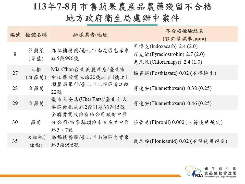 食藥署本次總計抽驗834件農產品進行農藥殘留檢驗，其中755件符合規定，另有79件不符合規定農產品。（圖／食藥署提供）
