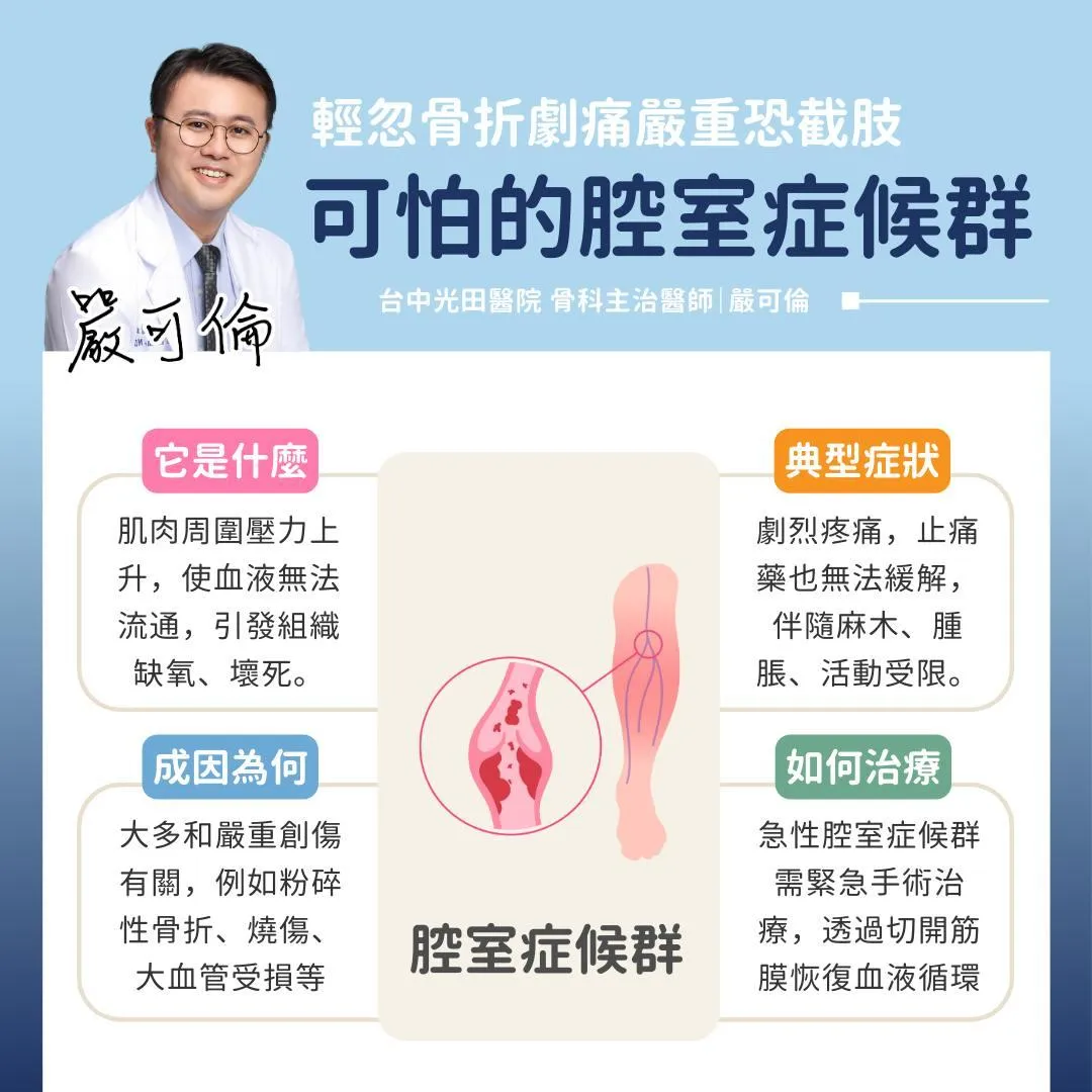 骨科醫師提到，腔室症候群是骨科中最緊急的狀況。（圖／臉書《有溫度的嘮叨 台中光田骨科 嚴可倫醫師 脊椎關節骨鬆專業 - 骨筋中外》）