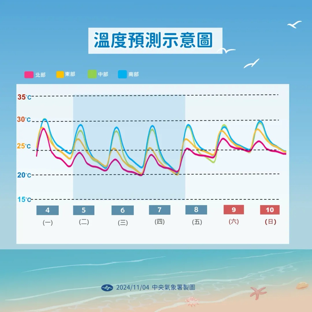 東北季風增強，北部有感降溫，最低溫將跌到19度。（圖／中央氣象署提供）
