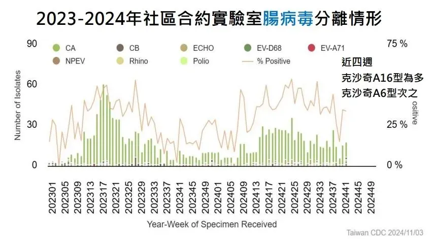 今年累計6例腸病毒感染併發重症確定病例,分別感染克沙奇A2型3例、克沙奇A10型2例及克沙奇B4型1例。(圖/疾管署提供)