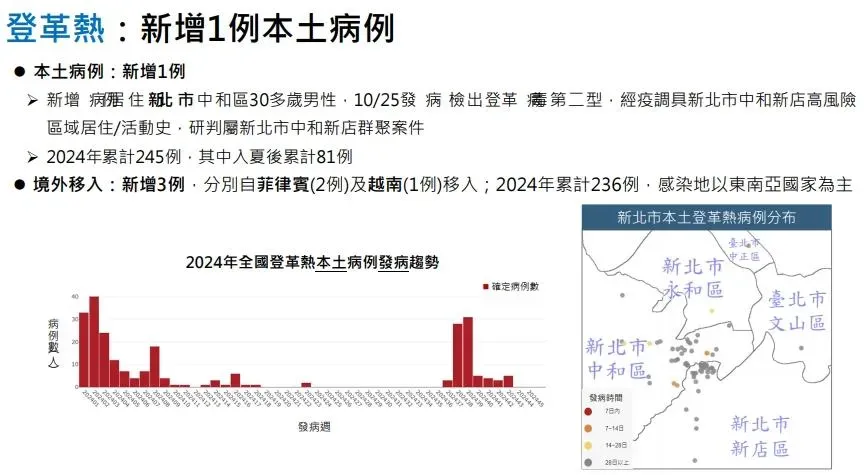 疾管署今（5）日表示，上週（10/29-11/4）新增1例本土登革熱病例，為居住於新北市中和區30多歲男性，與中和、新店為同一群聚案件。（圖／疾管署提供）