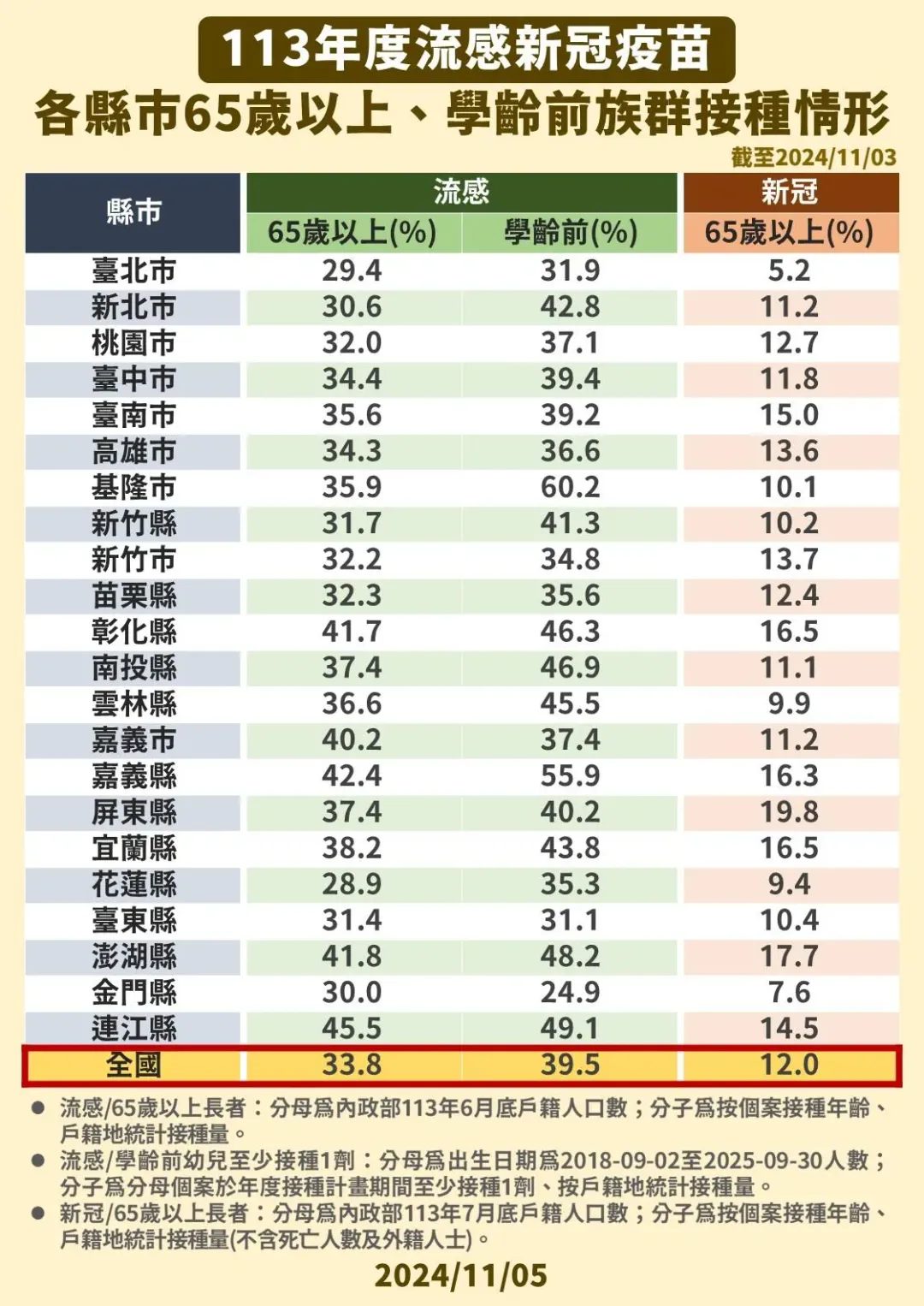 113年度流感新冠疫苗各縣市65歲以上、學齡前族群接種情形。(圖/疾管署提供)