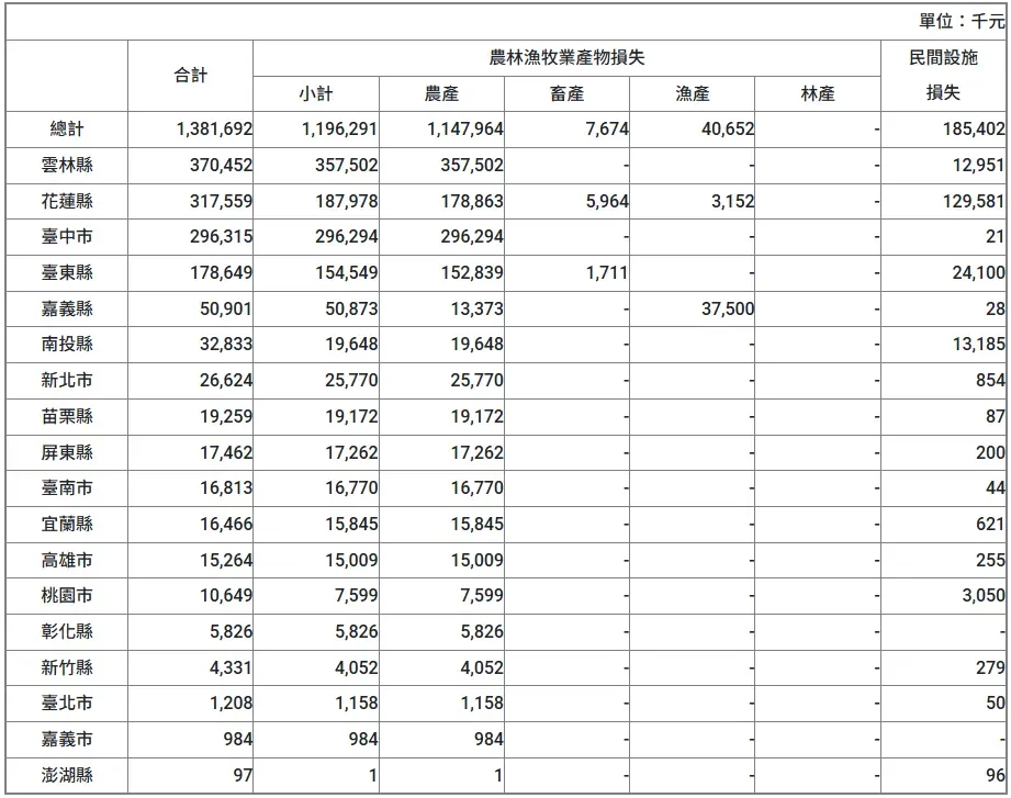 康芮颱風造成農業災情，農業產物及民間設施估計損失計13億8,169萬元。（圖/農糧署提供）