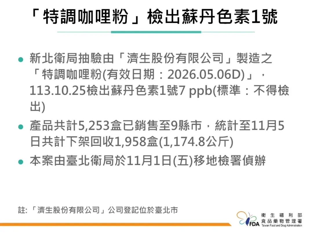 新北市政府衛生局近期抽驗「濟生股份有限公司」製造、有效日期至115年5月6日的「特調咖哩粉」發現不得檢出的蘇丹色素。（圖／食藥署提供）