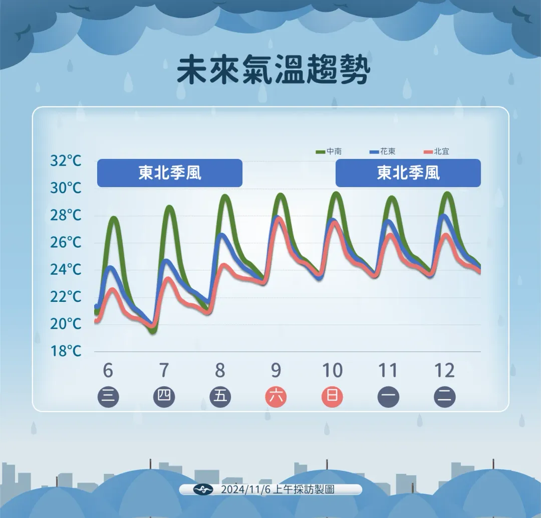 未來溫度趨勢。（圖／氣象署）