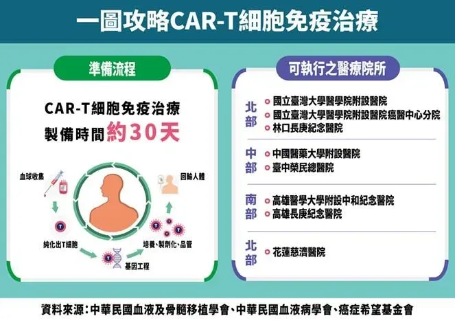 CAR-T細胞免疫治療。（圖／醫學會提供）