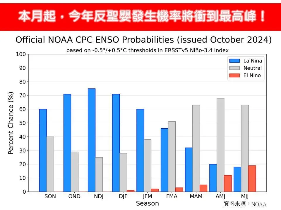 林得恩指出,反聖嬰現象的發生機率有再向上攀昇的趨勢,評估自今年10月之後,形成的機率將超過70%。(圖/翻攝自「林老師氣象站」臉書)