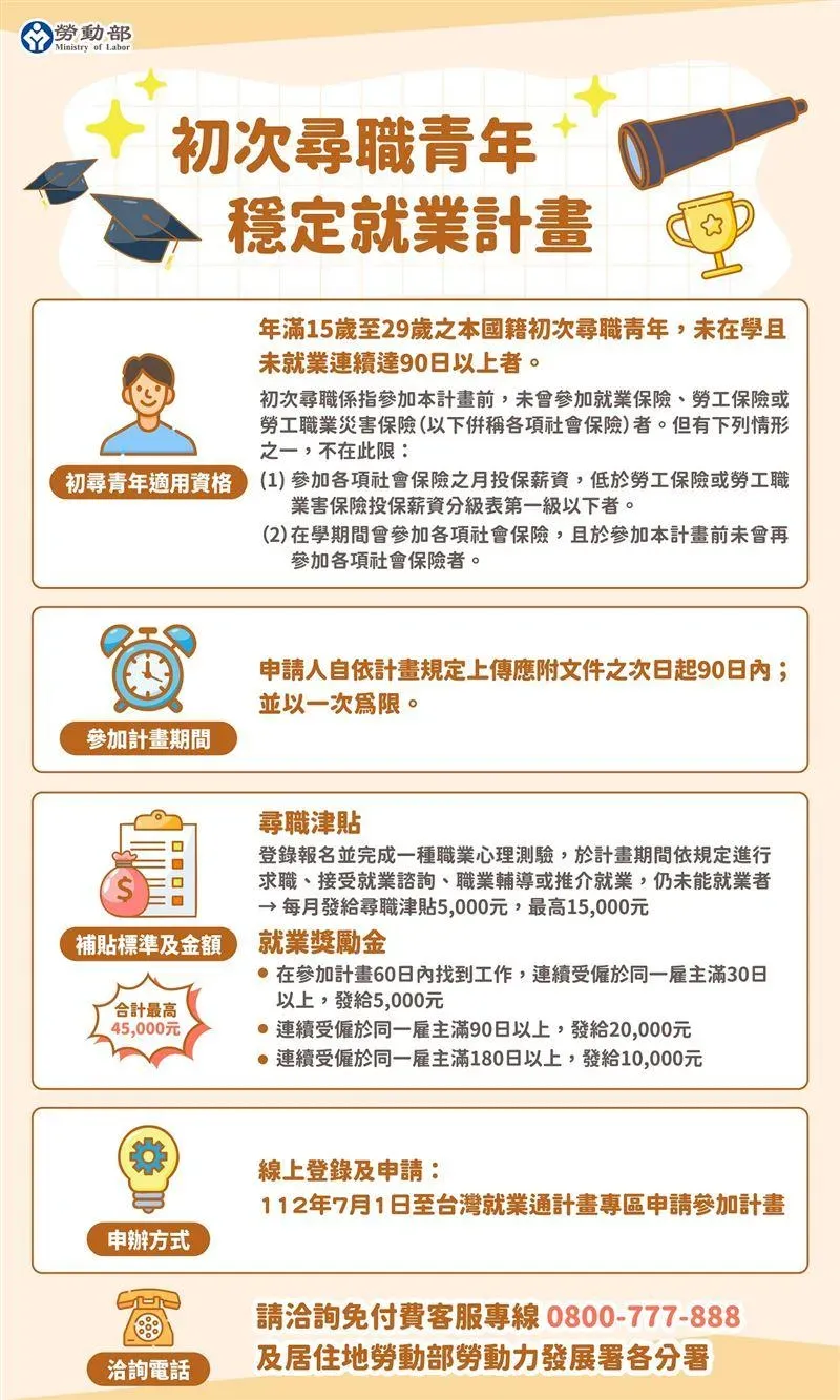 符合條件的青年族群只要按規定登錄，一直到成功入職後半年就能領到共4.5萬元獎勵金。（圖／翻攝自初次尋職青年穩定就業計畫官網）