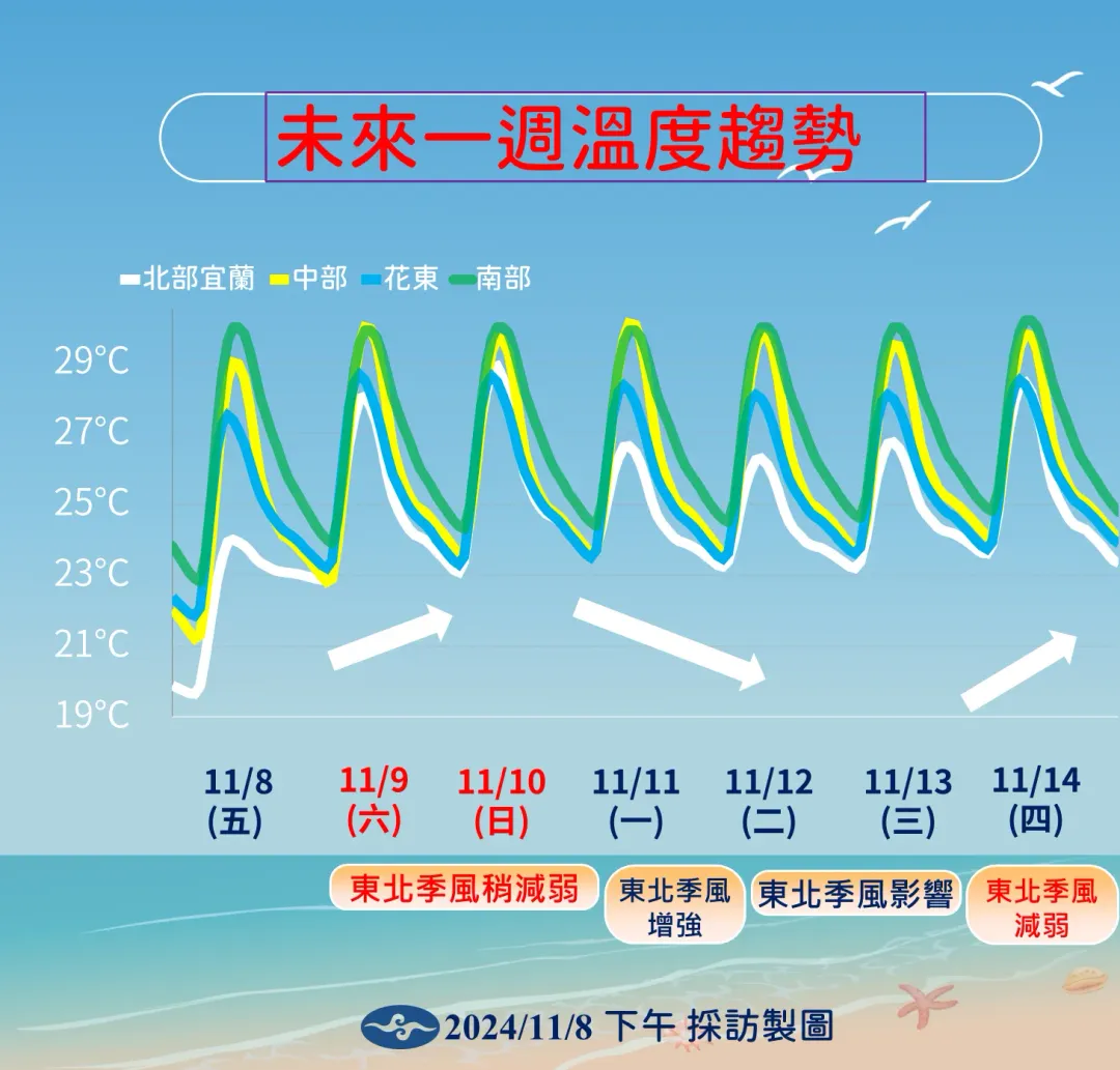 本週末北部和宜蘭溫度稍微回暖，下週因東北季風增強，又會有1波降溫。（圖／中央氣象署提供）