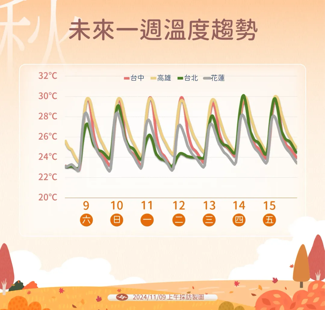 下週東北季風逐漸增強,北部、花蓮有感降溫。(圖/中央氣象署提供)