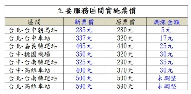 統聯客運將於11月18日推出調漲後票價，台中到台南路線漲幅高達35元。（圖／翻攝自統聯客運官網）