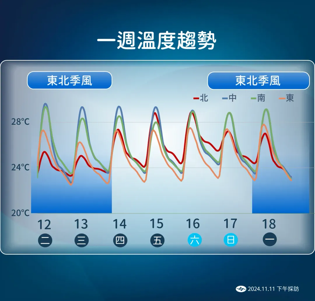 11日到12日因東北季風來襲，溫度略有下降。（圖／中央氣象署提供）