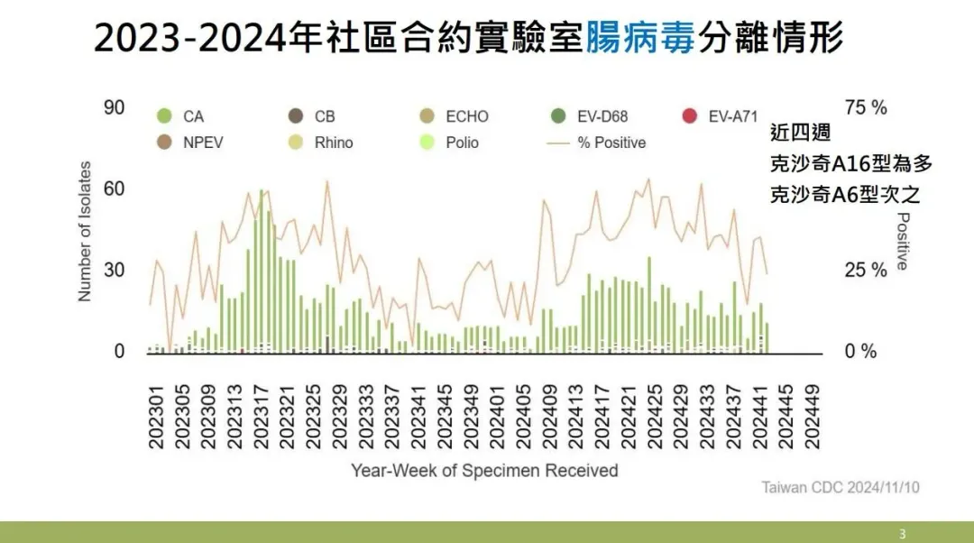 2023-2024年社區合約實驗室腸病毒分離情形。(圖/疾管署提供)