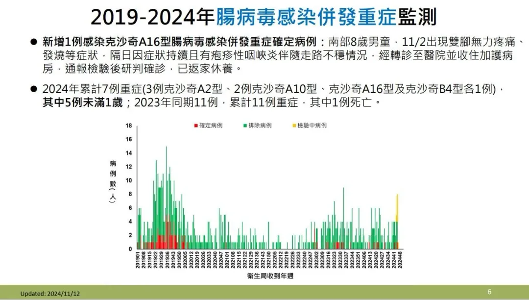 2019-2024年腸病毒感染併發重症監測。(圖/疾管署提供)
