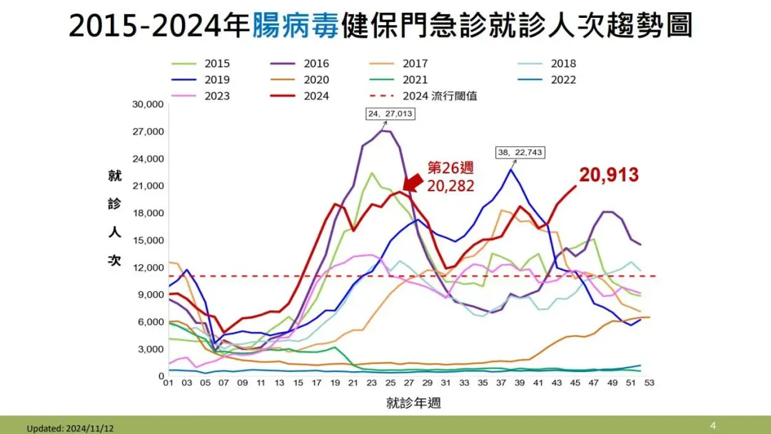 2015-2024年腸病毒健保門急診就診人次趨勢圖。(圖/疾管署提供)