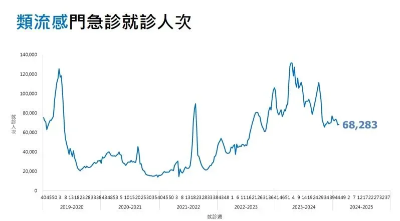 類流感門急診就診人次。（圖／疾管署提供）