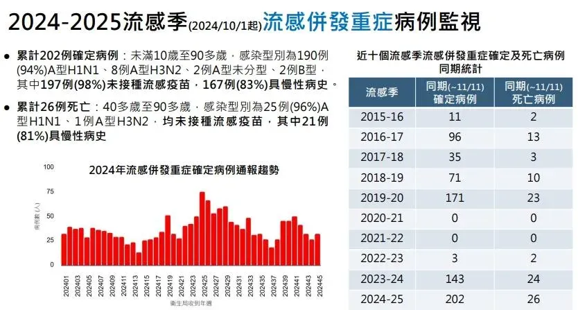 疾管署統計，截至11月11日止，公費流感疫苗接種數約465.8萬人次（疫苗使用率約72.4%），剩餘177.9萬劑。（圖／疾管署提供）