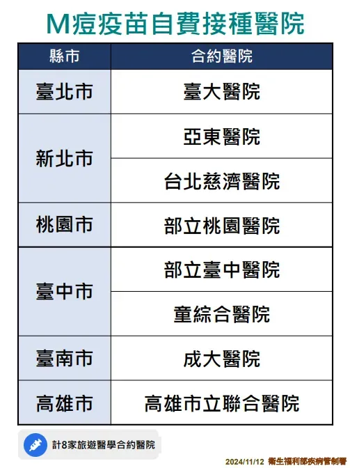 M痘疫苗自費接種醫院。(圖/疾管署提供)