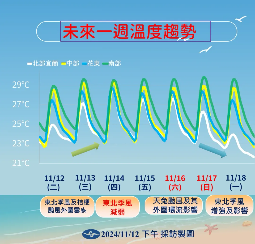 東北季風下週再度增強，在此之前溫度略為回暖。（圖／中央氣象署提供）