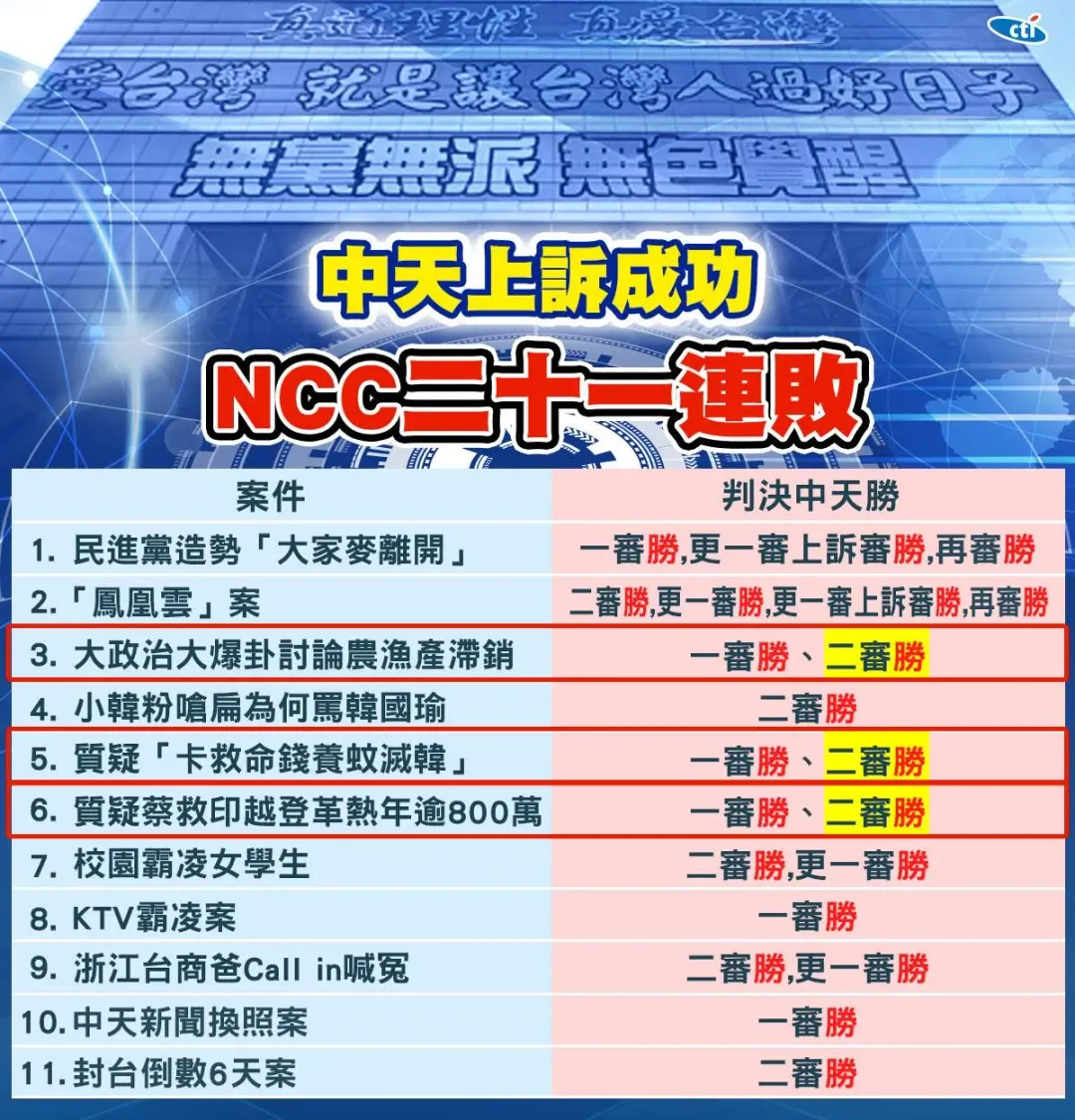 中天上訴成功NCC已21連敗。(圖/中天新聞網製圖)