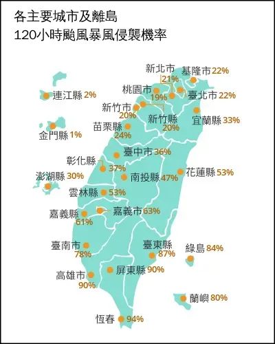 各主要城市及離島120小時颱風暴風侵襲機率。（圖／中央氣象署）
