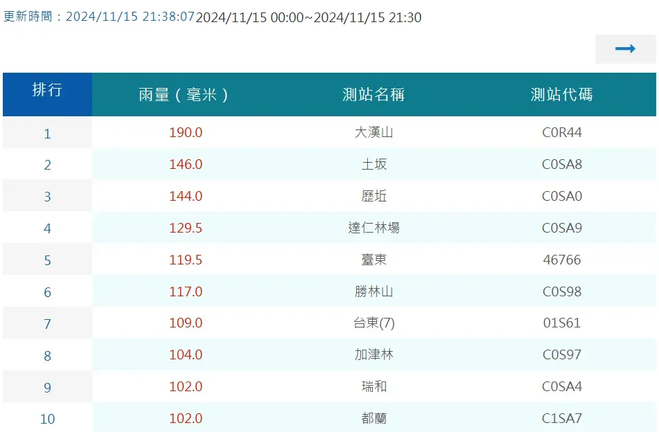 據氣象署雨量觀測紀錄，15日降雨最多的是屏東縣春日鄉大漢山測站，其餘前9名都落在台東縣。（圖／翻攝自中央氣象署官網）