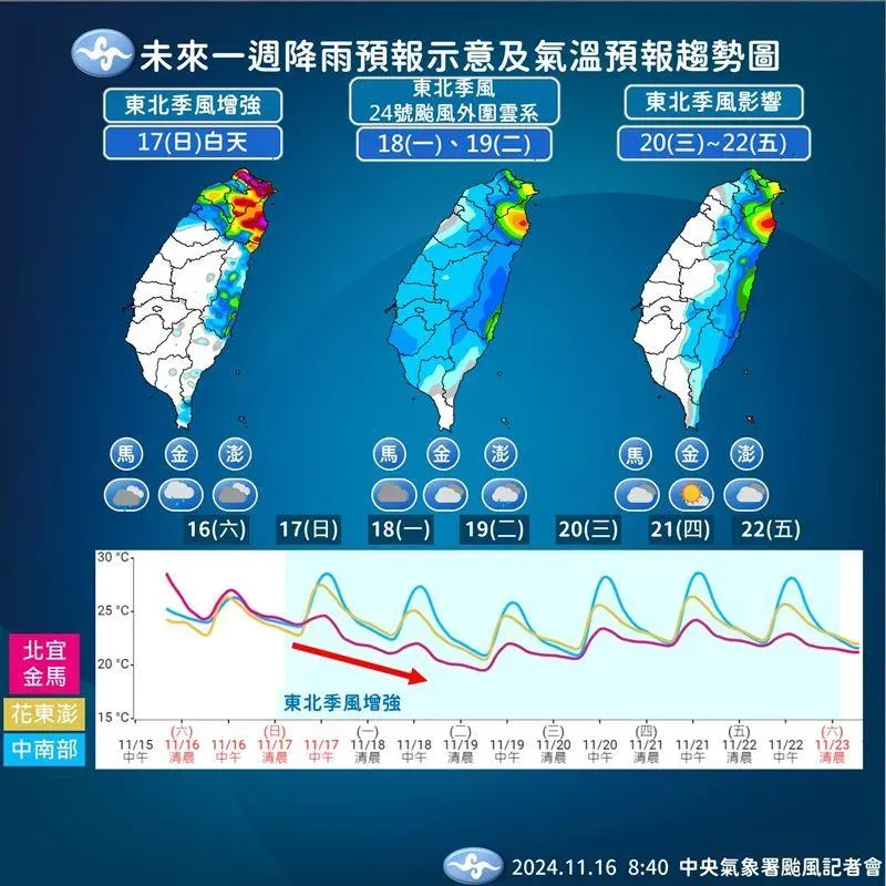 下週一、二東北季風南下，加上萬宜颱風水氣影響，全台有降雨機率。（圖／中央氣象署）